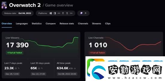 漫威爭鋒熱度暴漲守望先鋒直播數(shù)據(jù)太難看