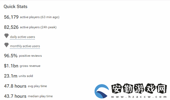 黑神話Steam通關率已達45%