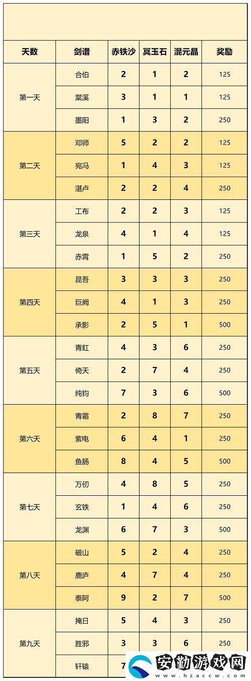 一念逍遙天下名劍配方大全