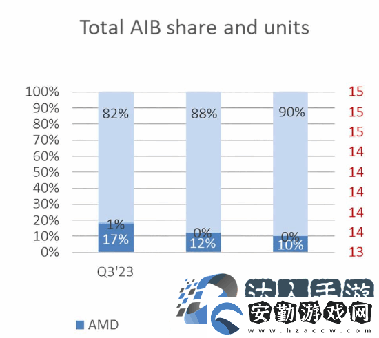 英偉達(dá)占據(jù)全球GPU市場(chǎng)份額90%！創(chuàng)歷史新高
