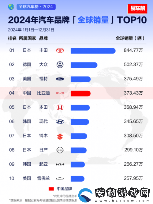比亞迪全球銷(xiāo)量躍升至第四