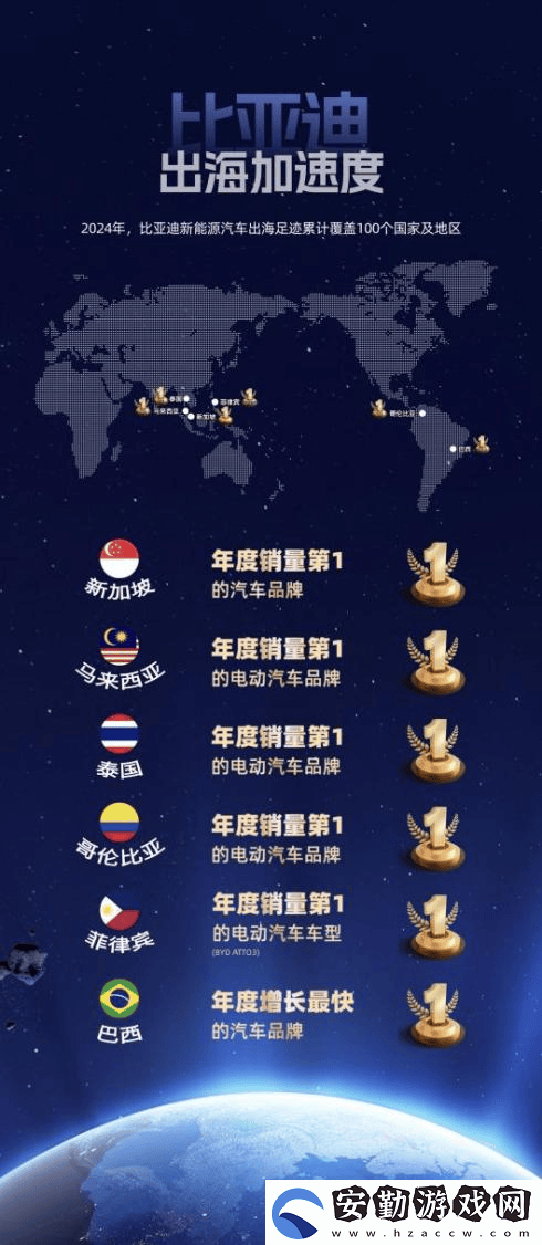 比亞迪全球銷(xiāo)量躍升至第四