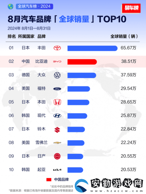 比亞迪全球銷(xiāo)量躍升至第四