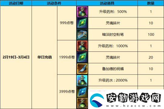奇跡降臨等級(jí)上限突破！新服“洛倫西亞”2月19日首發(fā)來(lái)襲！