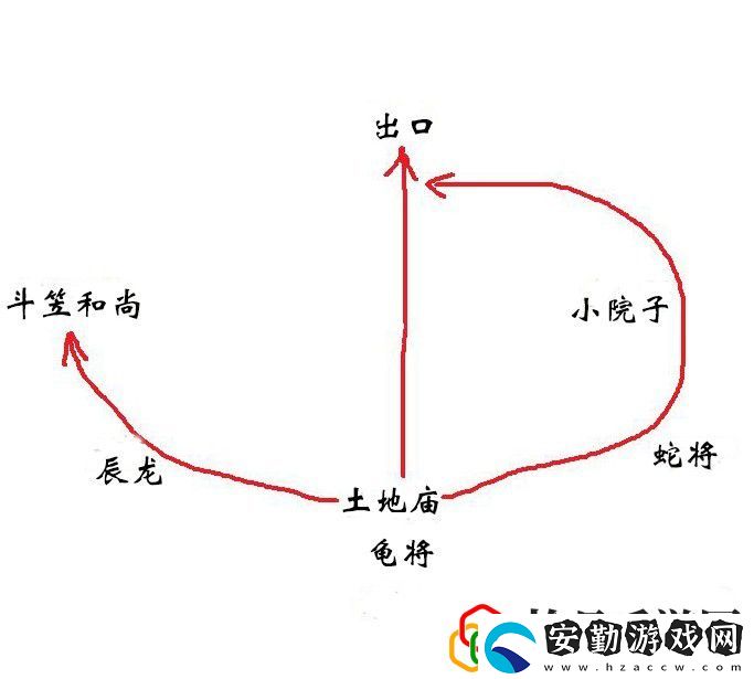 第三回苦?？嗪１卑锻娣?></p><p>6、先往左走，看到遠(yuǎn)處一個(gè)廟門，等下再去。</p><p>7、先到下圖圈出的海邊，和豬八戒一起打辰龍。</p><p style=