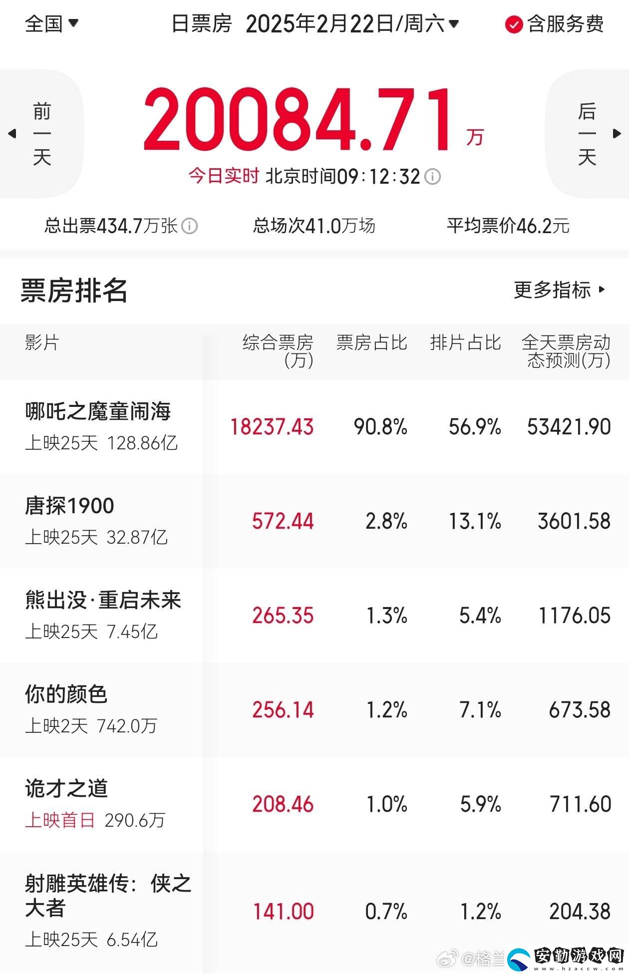 哪吒引爆票房！9點大盤破2億占9成