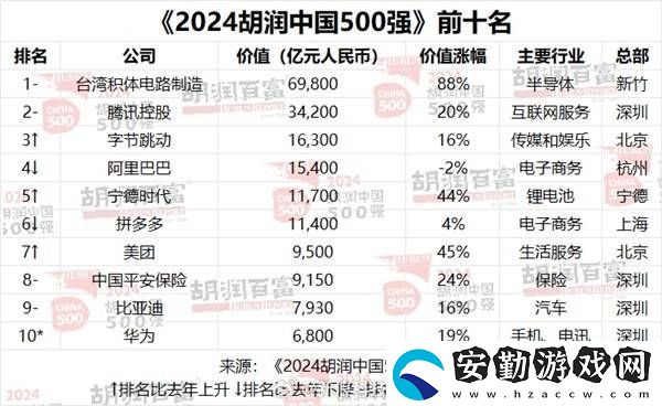 胡潤500強(qiáng)榜單揭曉