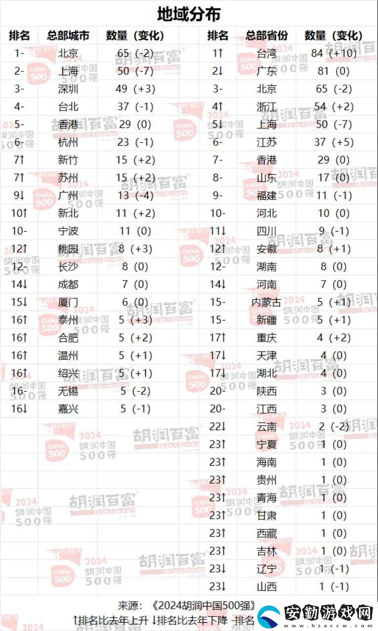 合肥5企上榜！2024胡潤中國500強榜單揭曉