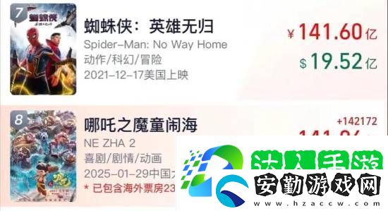 沖擊全球第七！哪吒2票房超141億