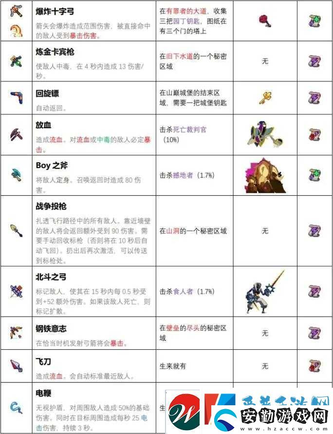 重生細胞游戲中如何獲取開放性傷口圖紙