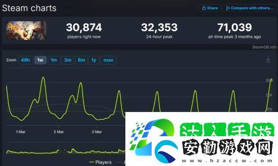 雙影奇境Steam在線峰值近20萬(wàn)！幾乎是雙人成行的三倍