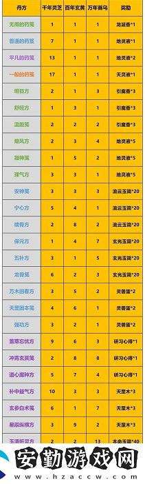 一念逍遙廟會丹爐配方有哪些