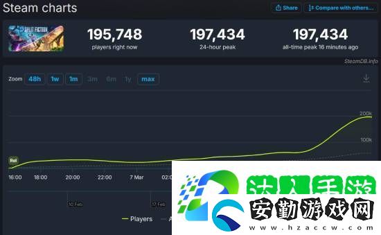 雙影奇境Steam在線峰值近20萬(wàn)！幾乎是雙人成行的三倍
