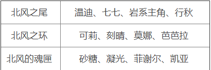 原神周本材料對應(yīng)角色2.5