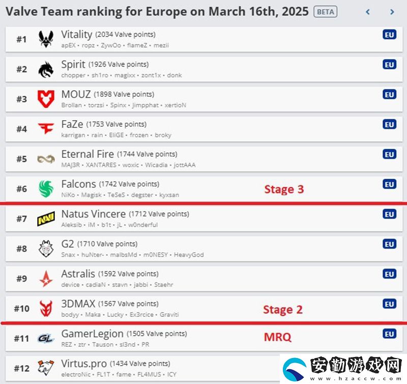 岌岌可危！Astralis或無緣BLAST.tv奧斯汀Major直邀