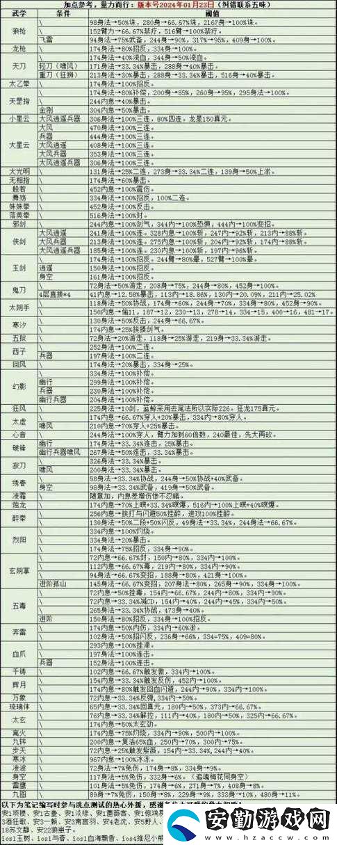 煙雨江湖狂風(fēng)寒冰流派絕殺攻略！手殘黨也能輕松秒BOSS的加點(diǎn)秘籍