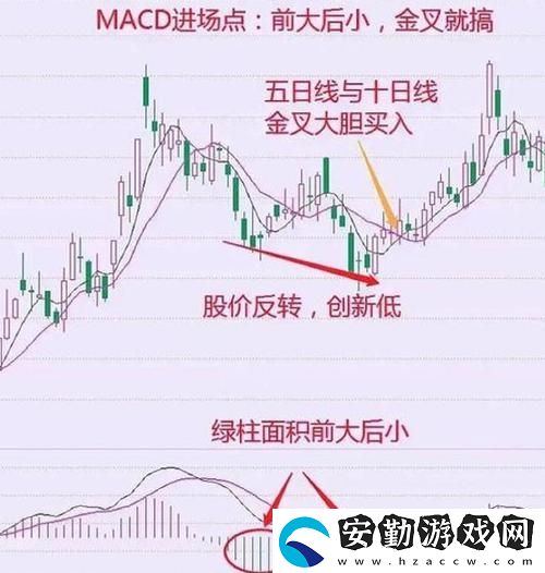 內(nèi)容豐富一陰吞兩陽與MACD的關系