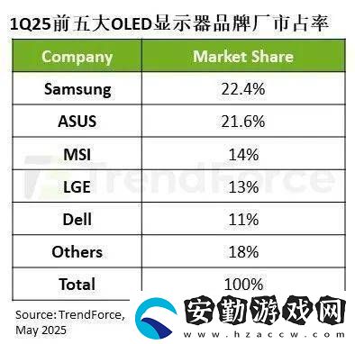 OLED顯示器市場爆發(fā)！2025年Q1出貨量猛增175%